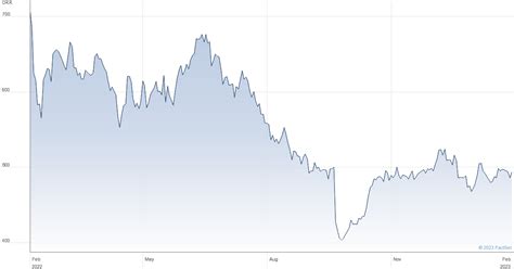 royal unibrew stock price